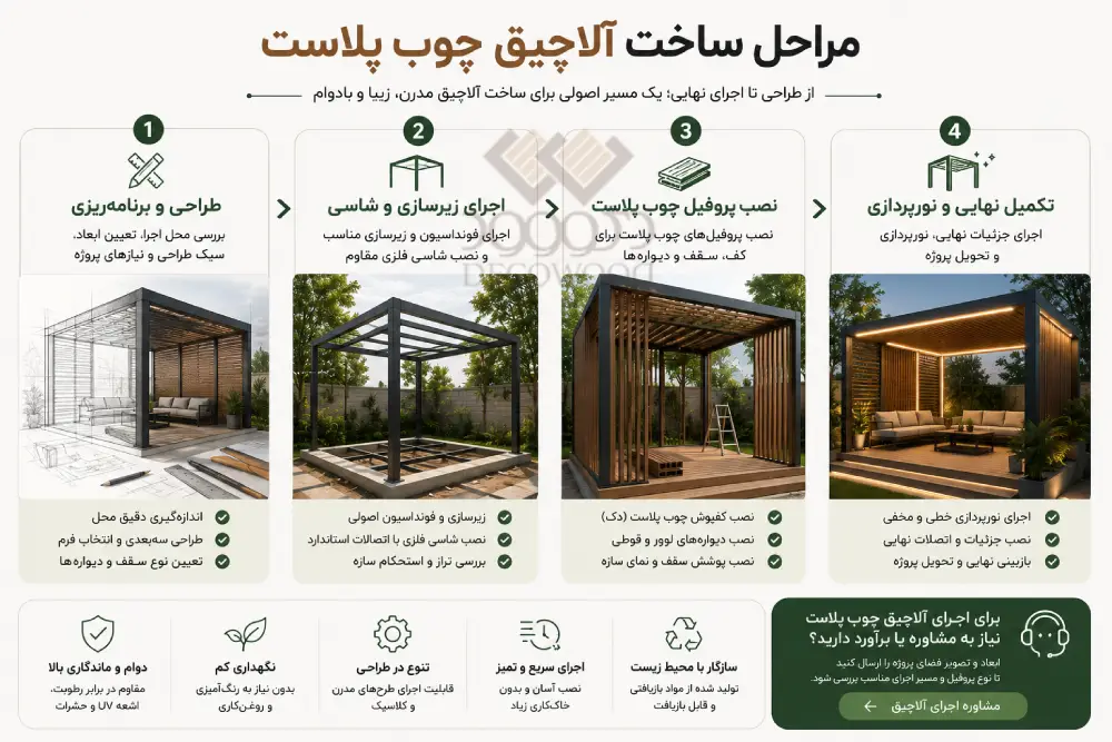 WPC Pergola Construction Steps and Installation Guide اینفوگرافیک مراحل ساخت آلاچیق چوب پلاست شامل طراحی، زیرسازی، نصب پروفیل چوب پلاست و تکمیل نهایی همراه با نورپردازی