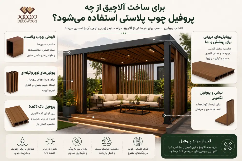 WPC Profiles for Modern Pergola Construction راهنمای انتخاب پروفیل چوب پلاست برای ساخت آلاچیق مدرن با نمایش قوطی، لوور، پروفیل کف، پروفیل نما و نبشی تکمیلی