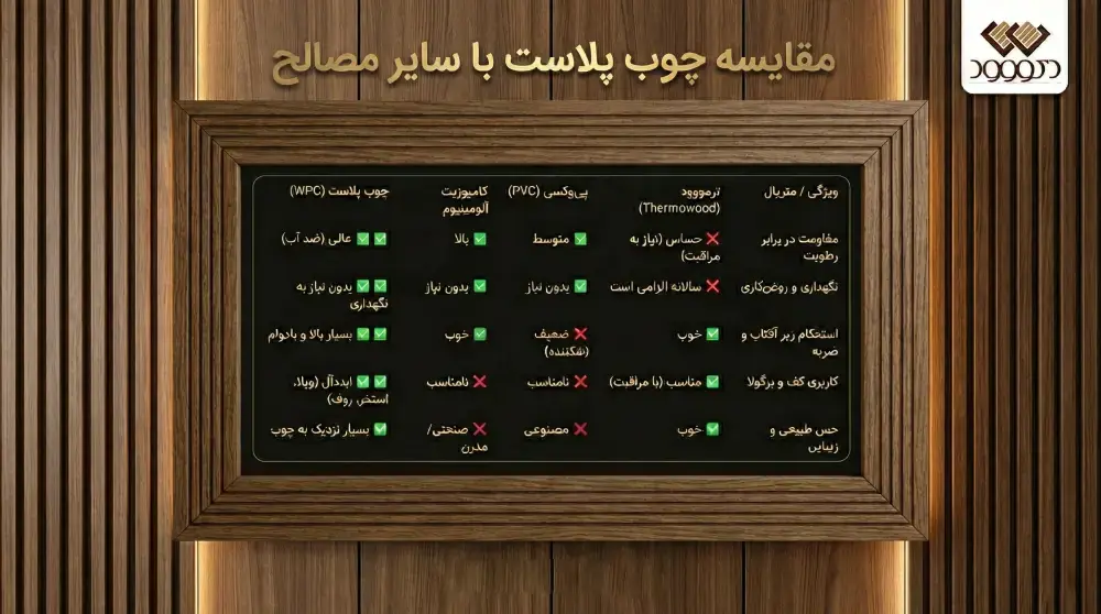 مقایسه چوب پلاست با سایر مصالح