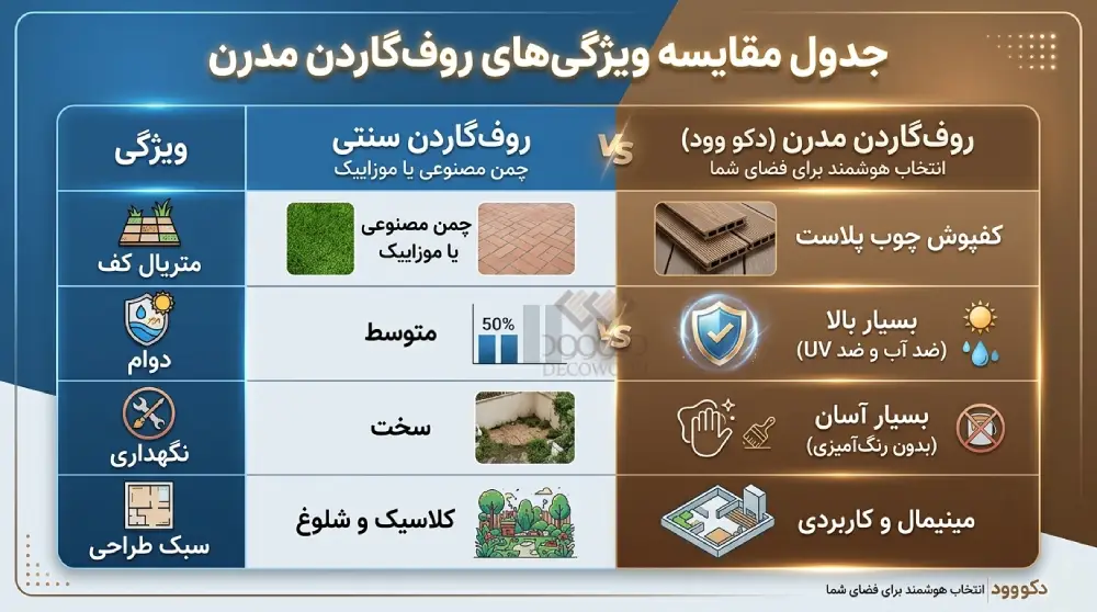 ۷ ایده خلاقانه روف‌گاردن با چوب پلاست؛ تبدیل پشت‌بام به بهشت مدرن