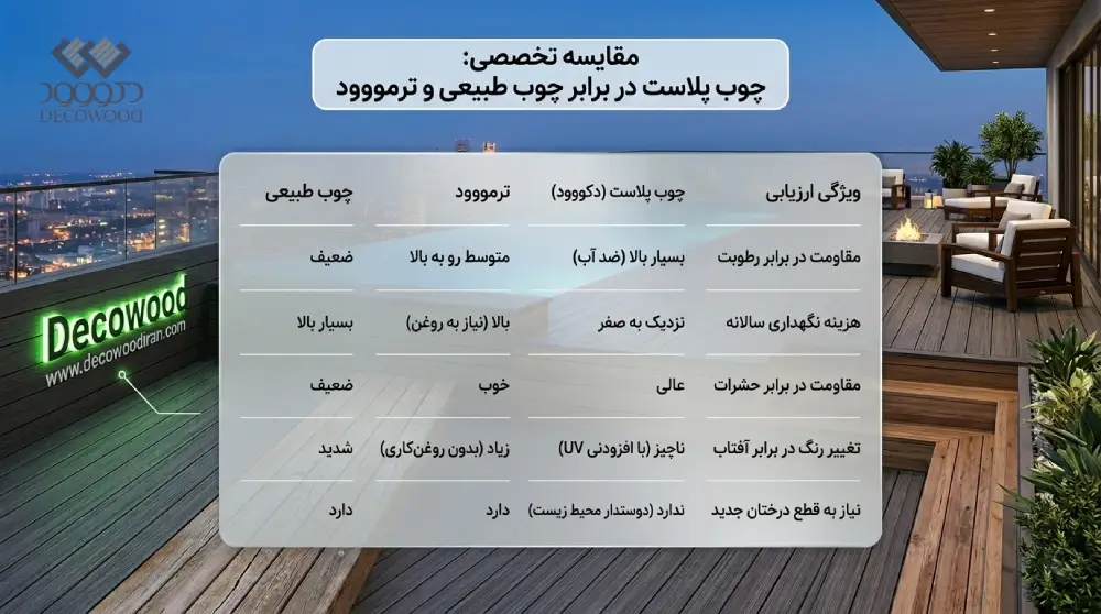 wpc-durability-vs-thermowood-comparison (1) مقایسه تخصصی چوب پلاست (WPC) با چوب طبیعی و ترمووود